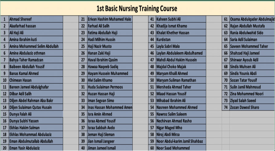 The First Group of the Basic Nursing Training Course