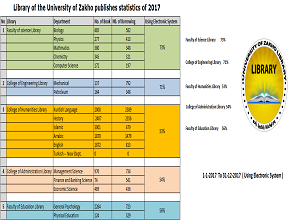 Library of the University of Zakho publishes statistics of 2017