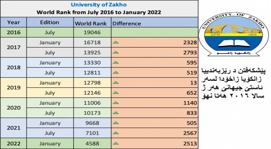 The University of Zakho Has Advanced More Than ‘2500’ Ranks Worldwide